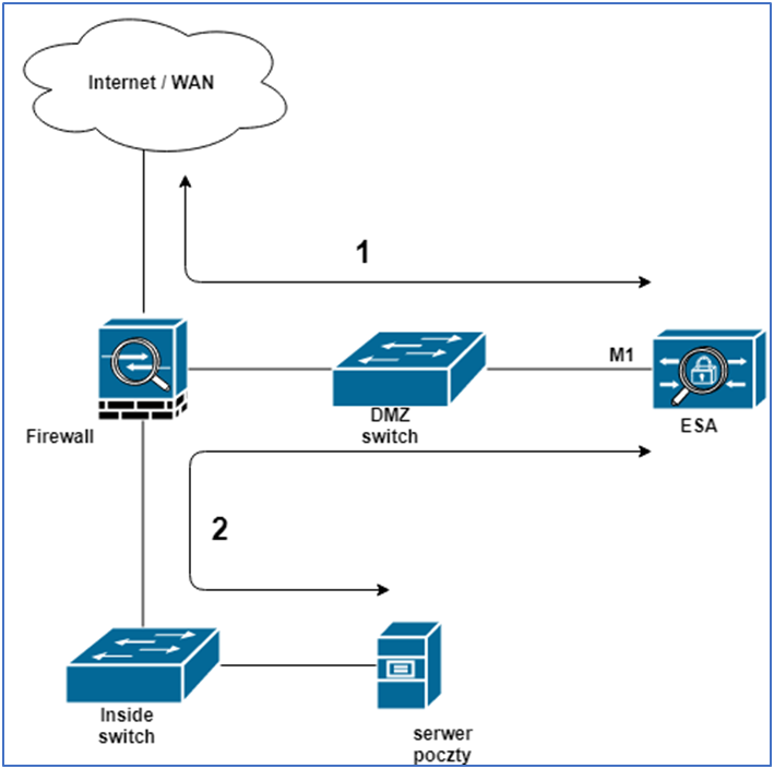 Cisco Email Security Appliance (ESA)