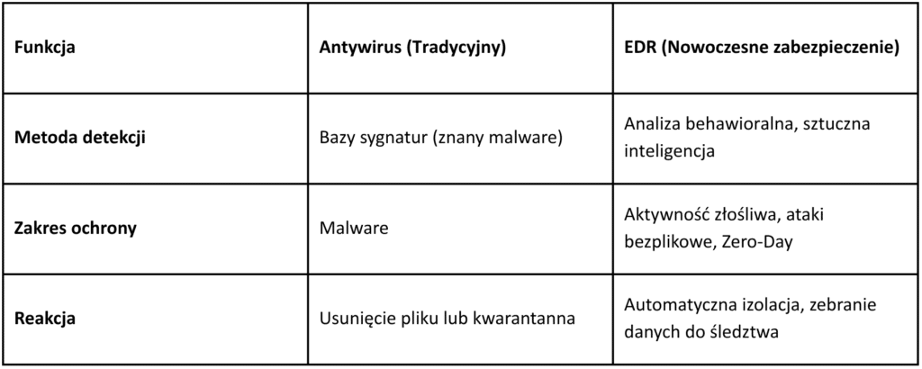 Porównanie antywirus a EDR