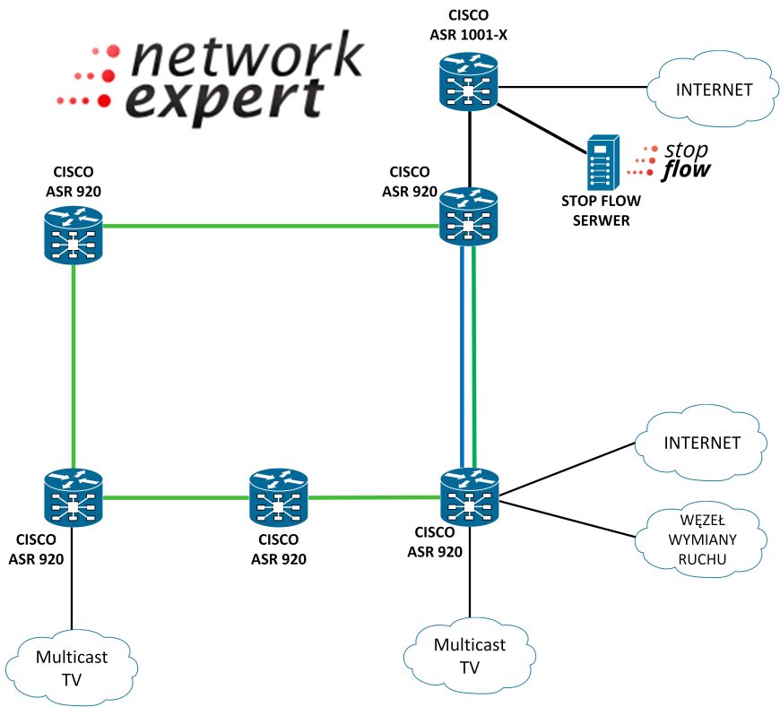 Implementierung des ISP-Netzwerks
