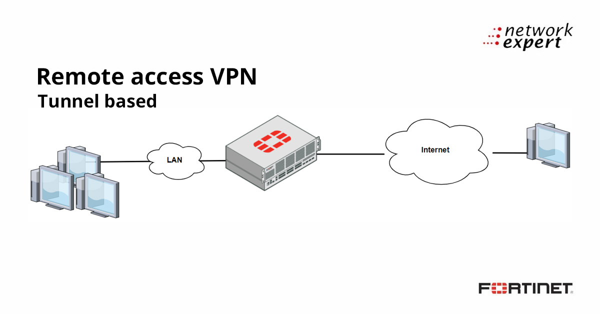 Remote access VPN (Tunnel based)
